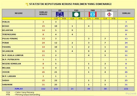 Ge14's result shows that everyone has finally woken up. I am nuts: Malaysia 13th GE (GE13/PRU13) Results