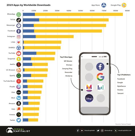 Ranked The Worlds Most Downloaded Apps In 2019