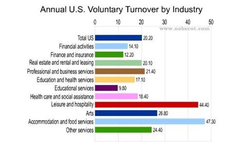 Highlights from the 2019 triennial survey of turnover in otc fx markets Annual US Dept Labor Employment Turnover Rates For ...