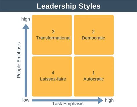 Leadership Styles The Most Important Leadership Styles And When To