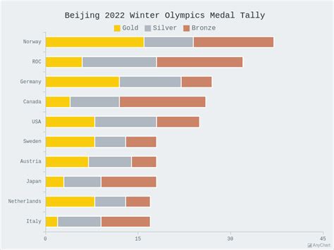 Beijing 2022 Winter Olympics Medal Tally With Light Blue Theme Bar Charts