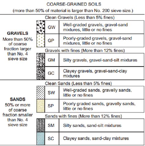 Unified Soil Classification Chart