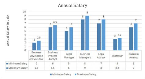The average salary for a senior financial analyst at amazon.com inc is $92,493. What is MBA in Law? Jobs, Salary & more - CATKing Educare