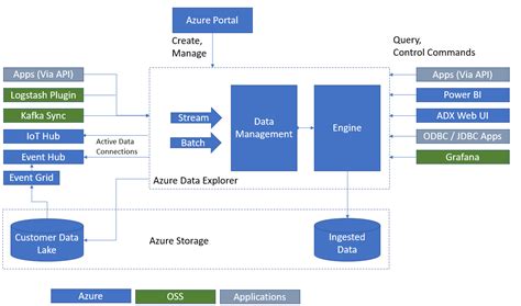 Whats New In Azure Data Lake Storage Gen Cloud Hot Girl