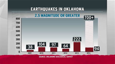 This Chart Shows The Number Of Earthquakes In Oklahoma Since 2009 And