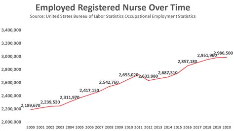 Become A Registered Nurse In 2021 Salary Jobs Forecast
