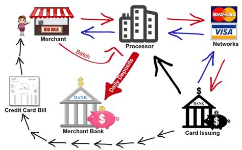 What are Merchant Services and How Does it Work?