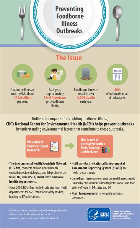 Infographic Preventing Foodborne Illness Outbreaks Ehs Cdc