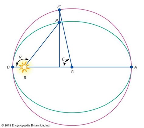 Eccentric Anomaly Astronomy