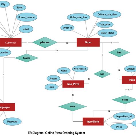 Er Diagramm Online ERModelExample Com