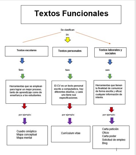 Textos Funcionales Clasificación de los Textos Funcionales