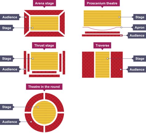 Five Different Stage Layouts Arena Stage Proscenium Theatre Thrust