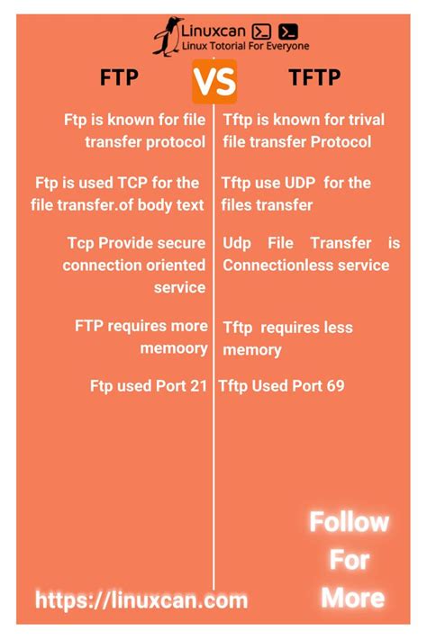 Difference Between Ftp And Tftp
