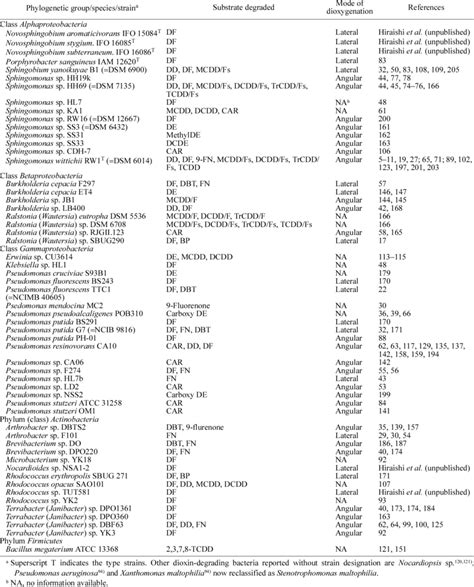 Digoxin 0.25 mg 50 tablet endikasyonları. Bacteria capable of degrading dioxins and dioxin-like ...