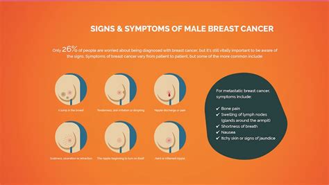 Breast Cancer Symptoms In Men What To Look Out For Hello