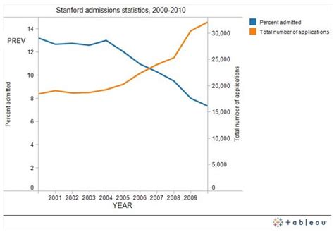 The acceptance rate at stanford is 4.3%. Stanford acceptance rate falls to 7% as the university ...