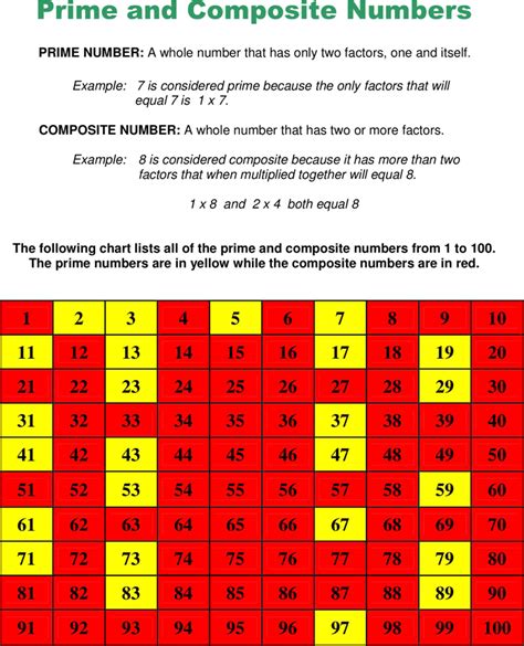 Free Prime And Composite Numbers Pdf 26kb 1 Pages