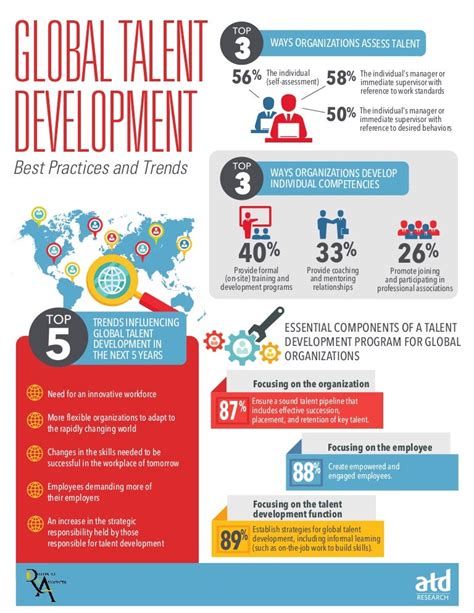 Global Talent Development Infographicrev