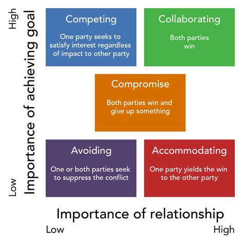 Conflict Resolution At Work Human Resources Management