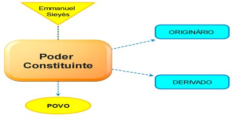 Características Do Poder Constituinte Derivado