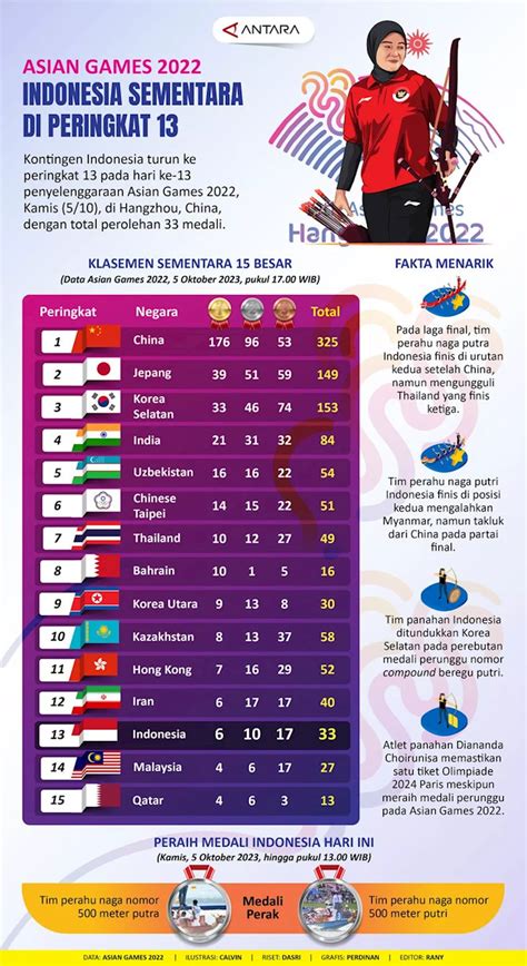 Asian Games Indonesia Masih Di Peringkat Infografik Antara News Hot