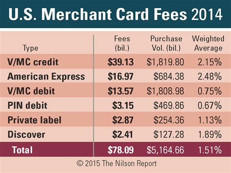 Your credit card processor will do this for you, and the irs reporting fee ($25 per year) is what they. US merchant card processing fees rising - Payments Cards & Mobile