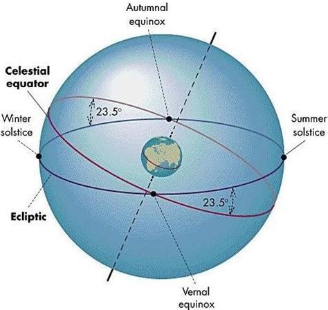 Micro-Lesson of Astrology #9: the Sun's Journey, the Ecliptic, Celestial Equator & Parallels ...