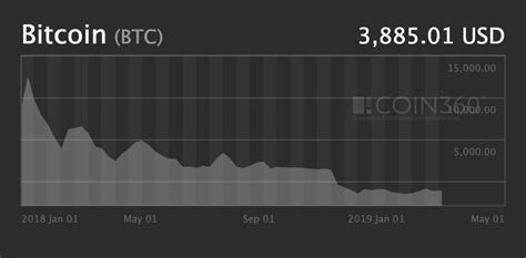 Bitcoin price prediction for 2019, 2020, 2024 by walletinvestor according to this resource, the price of bitcoin by the end of 2019 will reach $11000. Bitcoin (BTC) Price Prediction: $300,000 in 2020 ...