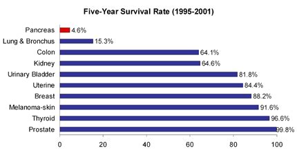 In the united states, there are approximately 43,000 new diagnoses of pancreas cancer made each year, and each year about 36,800 men and women succumb to the disease. Living With Pancreatitis: Is Pancreatic Cancer Treatable?