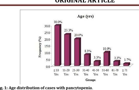 Figure 1 From A CLINICO HEMATOLOGICAL STUDY IN CASES OF PANCYTOPENIA