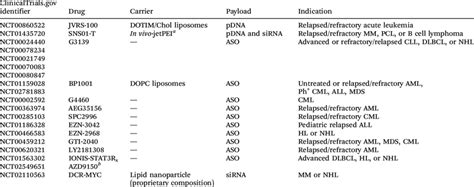 Part b data for completed year 2016 carrier 10102. Summary of clinical trials employing chemical carriers for blood cancer... | Download Table