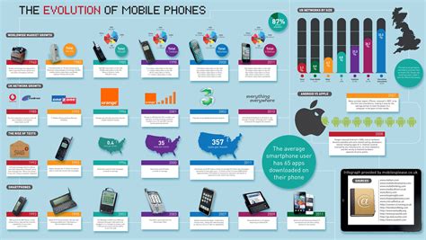 The History Of The Mobile Phone Infographic Infographic Marketing