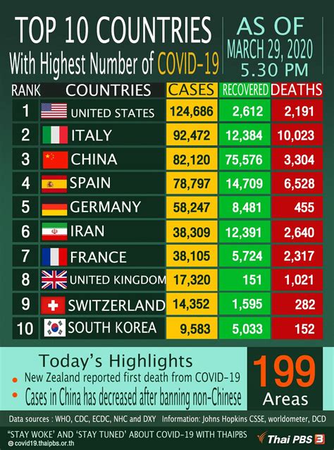 Top 10 Countries With The Highest Numbers Of Covid 19 As