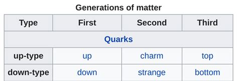 How Many Types Of Quarks Are There And What Are Their Names Socratic