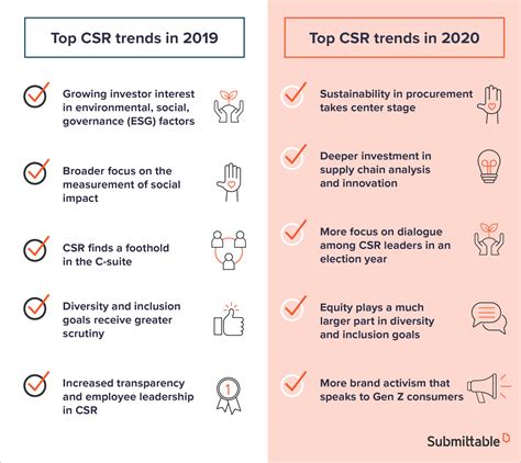 Csr Strategy For 2020 Submittable Blog