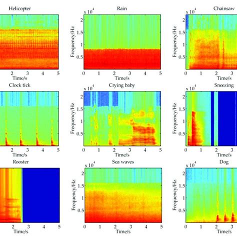 The Spectrograms Of Different Types Of Sound Signal Examples In The