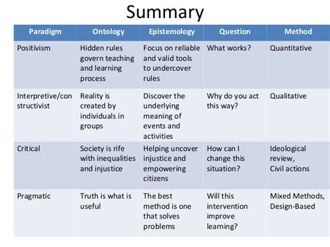 Research Paradigms Chart