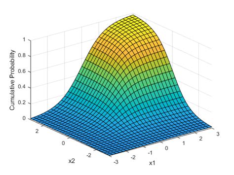 Multivariate T Distribution Matlab Simulink Mathworks France