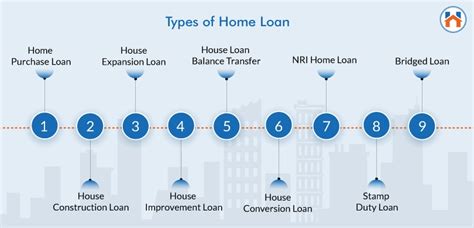 Home Loan Types Chart
