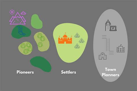 Are You A Pioneer Settler Or Town Planner — Basecamp