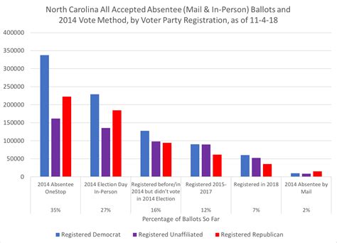 Old North State Politics Its All Overexcept For Election Days Votes In Nc An Analysis Of