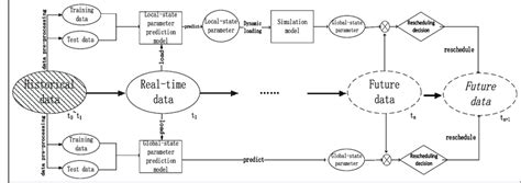 Closed Loop Optimization Methods Download Scientific Diagram
