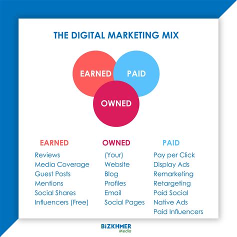 The Digital Marketing Mix Poster
