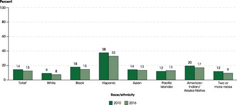 college education by race usa