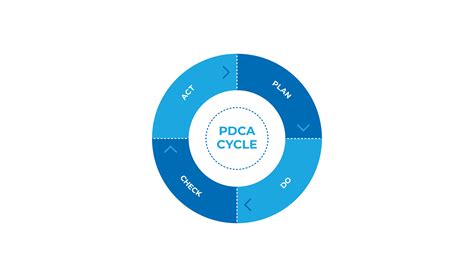 麻痺させる 回復する コントロール Pdca サイクル Iso