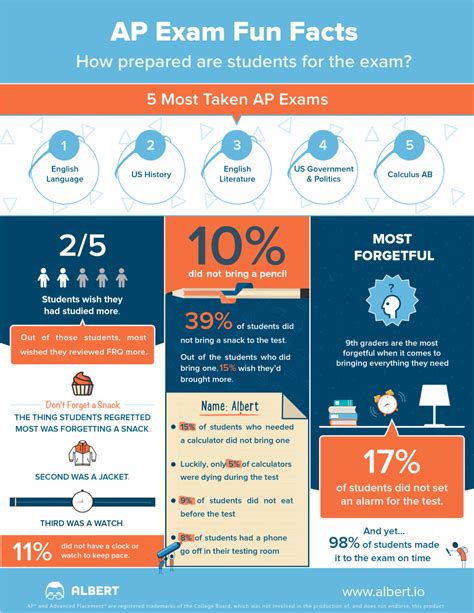 Ap Fun Facts Infographic E Learning Infographics