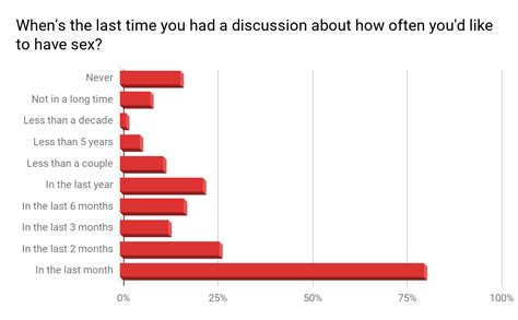 When Is The Last Time You Had A Discussion About How Often You Would