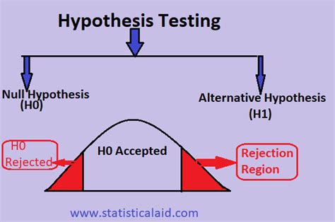 Statistical Hypothesis Testing Step By Step