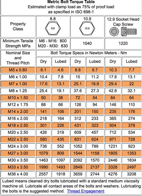 Bolt Torque Table Nm Elcho Table