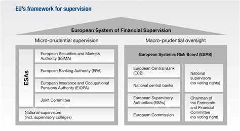 Insights On The Reform Of The European System Of Financial Supervision